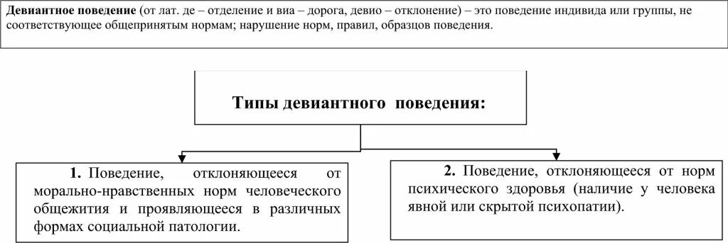Типы поведения таблица. Отклонения поведения схема. схема на тему отклоняющееся поведение. схема типы девиантного поведения. схема девиантного поведения личности.
