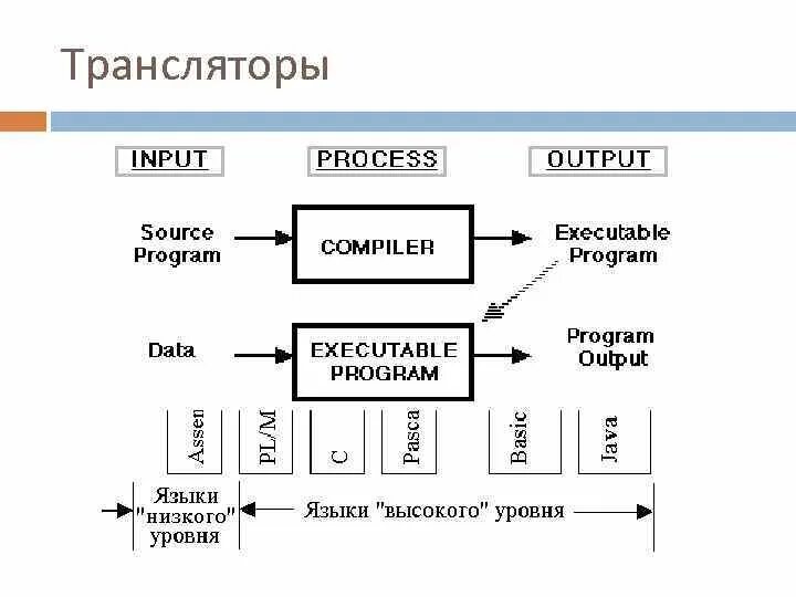 Транслятор
