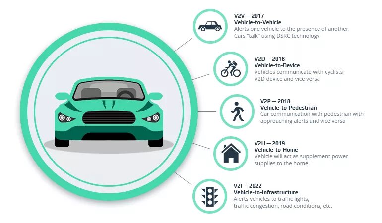 Vehicle to pedestrian v2p. V2x технология. V2v vehicle-to-vehicle. Vehicle to infrastructure.