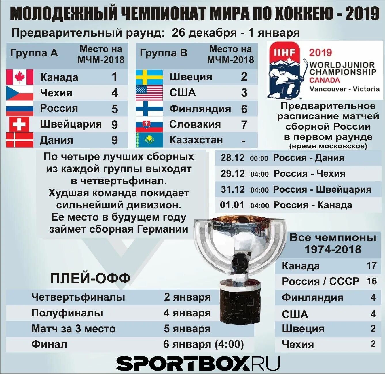 Молодежный чемпионат россии таблица. Хоккей МЧМ таблица.