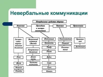 Использование невербальных средств общения