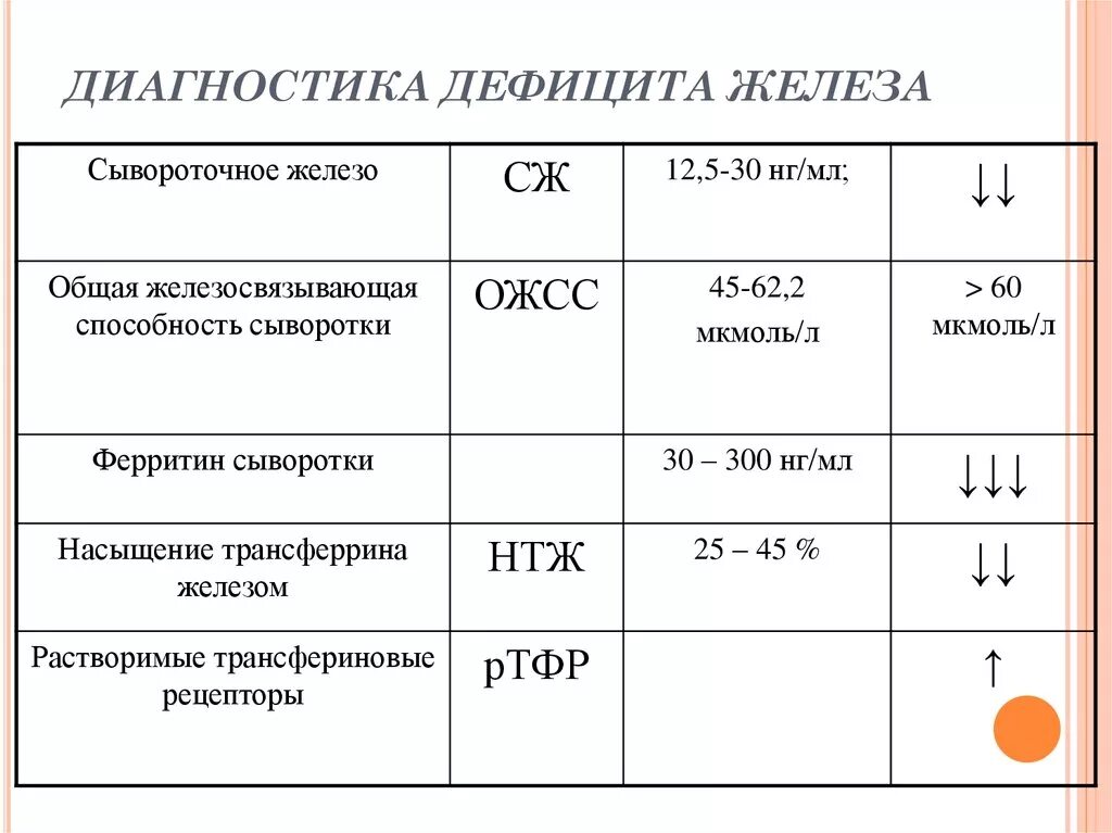 Ожсс ферритин. Нормальный показатель сывороточного железа в крови. Показатель железа в сыворотке крови норма. Показатели сывороточного железа в норме. Анализ крови норма сывороточного железа.