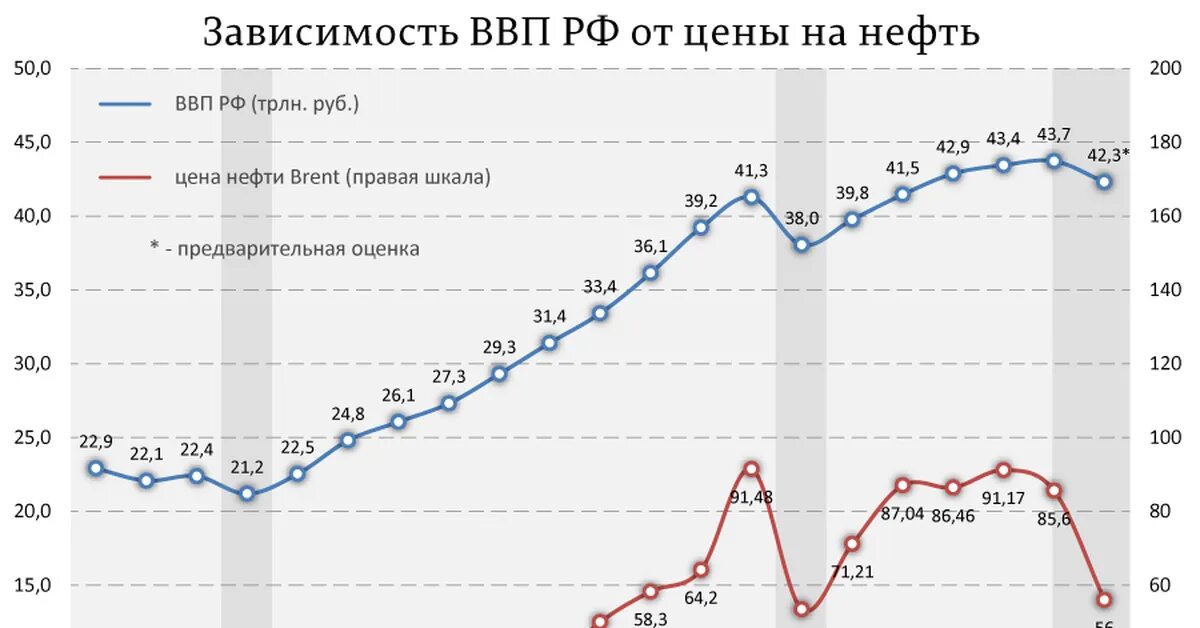 Зависимость экономики России от нефти. ВВП России график. Нефть в ВВП России. Экономика России по годам. Зависимость экономики россии