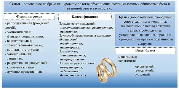 Семейное право тест 10 класс обществознание. 3.10 Семья и брак Обществознание. Виды семьи и брака таблица. Брак это в обществознании. Семья и брак ЕГЭ Обществознание.