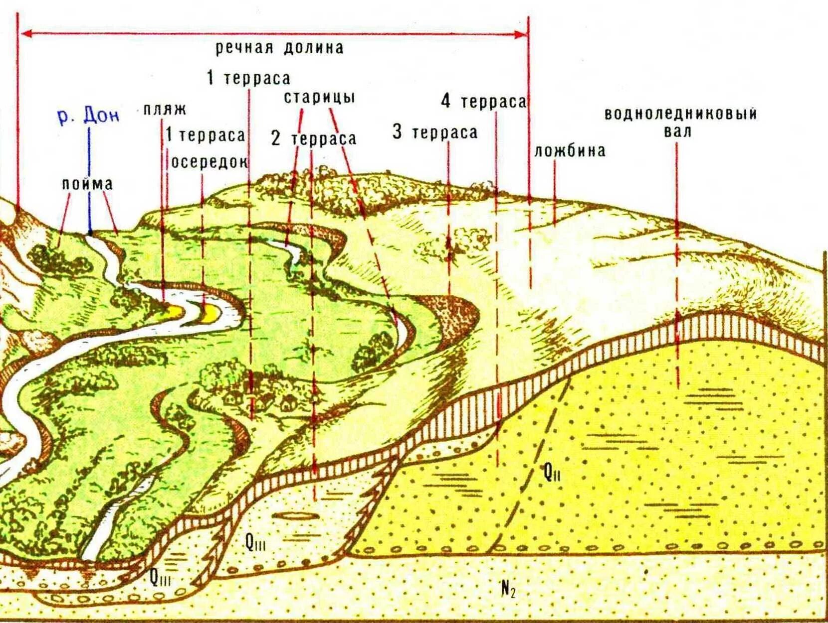 Строение Долины реки Дон. Строение Речной Долины схема. Русло Пойма Речная Долина. Пойменная терраса.