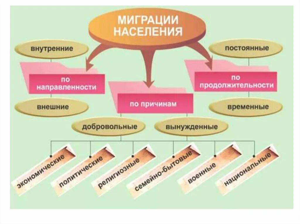 Причины миграции населения. Причины внутренней миграции в России. Национальные причины миграции населения. Миграция населения внешняя и внутренняя. Миграция население 8 класс география