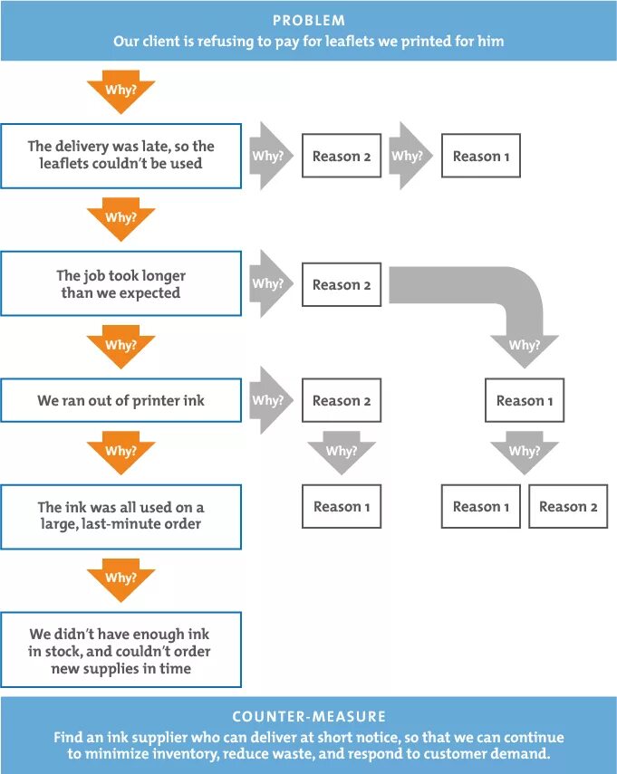 Order reason. 5 Почему методика. 5 Почему примеры. Метод 5 почему примеры. 5 Why.