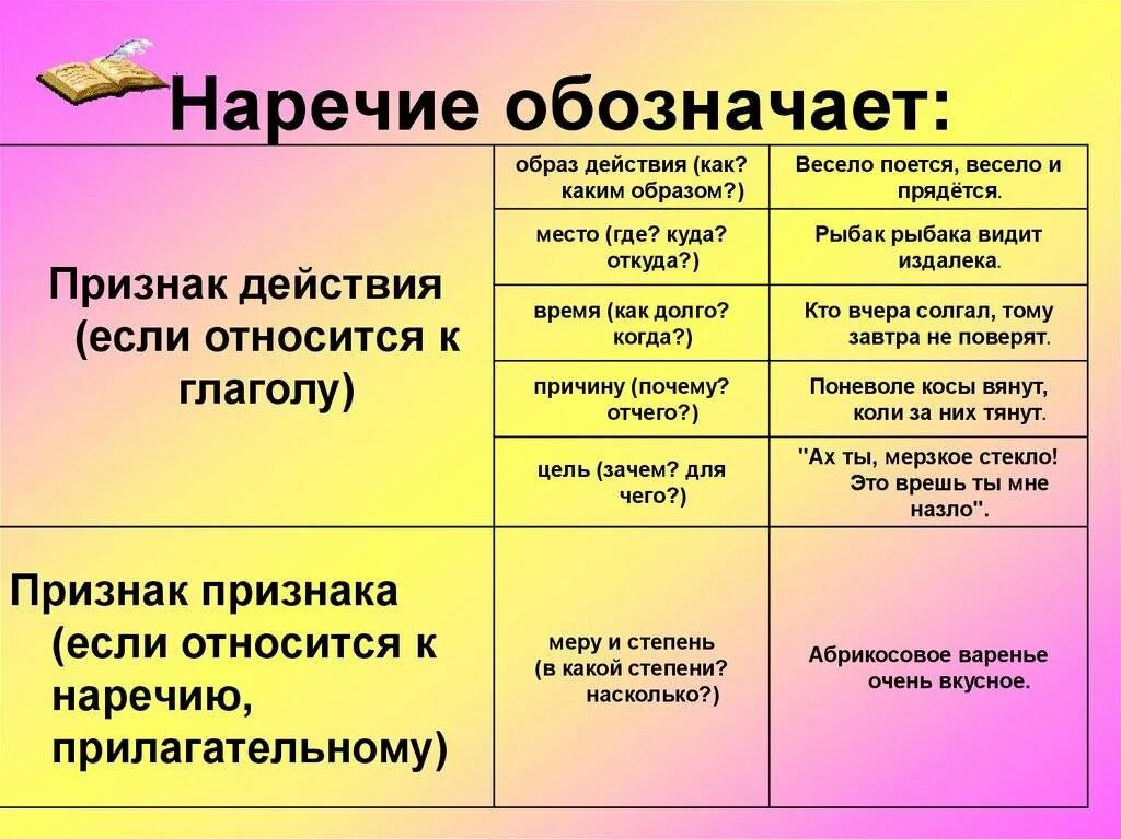 Признак в предложении примеры. Признак признака наречие. признак действия наречия. как обозначается наречие. признак признака наречие примеры.