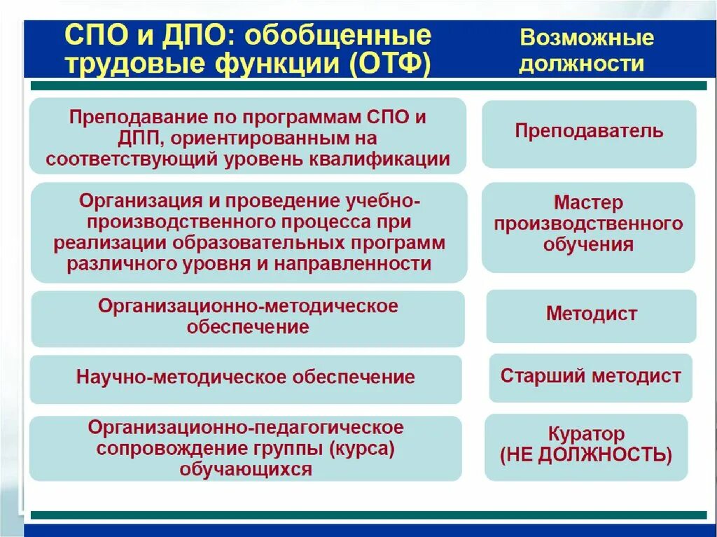 Развитие образовательных учреждений среднего профессионального образования. Средне профессиональное. Средне профессиональное образование. Должности СПО. Среднее профессиональное образование это.