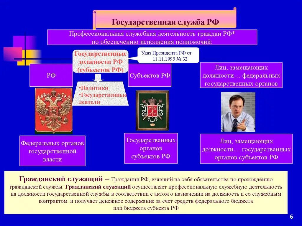 Каким лицом является российская федерация. Государственная служба примеры. Госслужба примеры. Государственные должности госслужбы. Государственная Гражданская служба примеры.