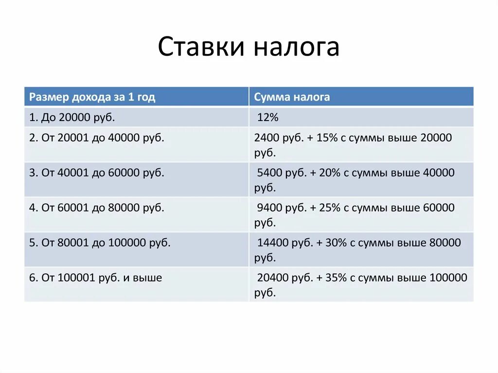 Ставки налога. Размер налога. Какова ставка налога. Процентные налоговые ставки.