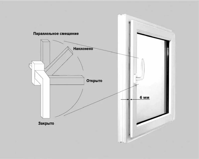 Механизм дискретного открывания окон что это. Поворотная створка окна. Окно пластиковое поворотно откидное. Положение окна проветривание.