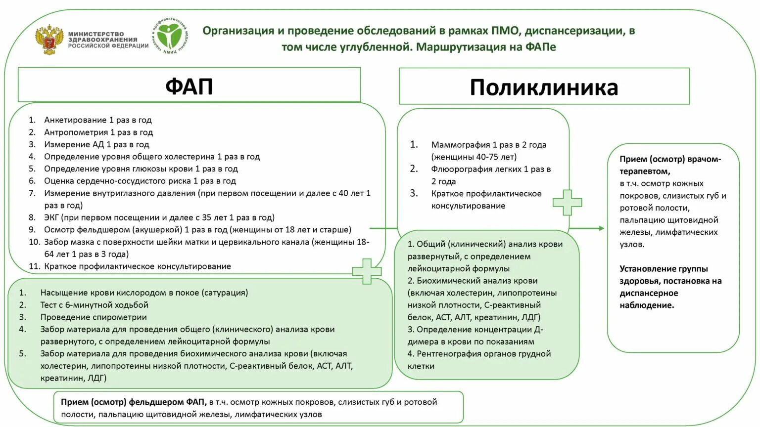 Что получает человек по итогам прохождения диспансеризации. Углубленная диспансеризация. Профилактический медицинский осмотр и диспансеризация. Проведение диспансеризации населения. Важность диспансеризации.