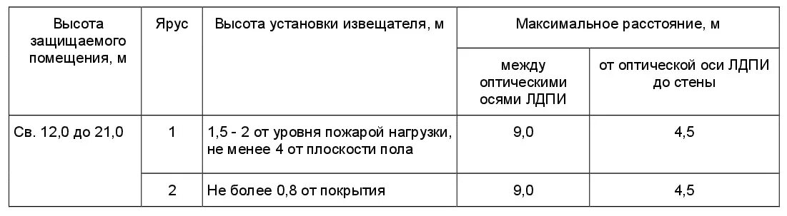 Расстояние от горючих материалов до. Высота ручных пожарных извещателей нормы установки. Установка ручного извещателя пожарного нормы. Нормы установки пожарных извещателей таблица. СП 5 размещение пожарных извещателей.