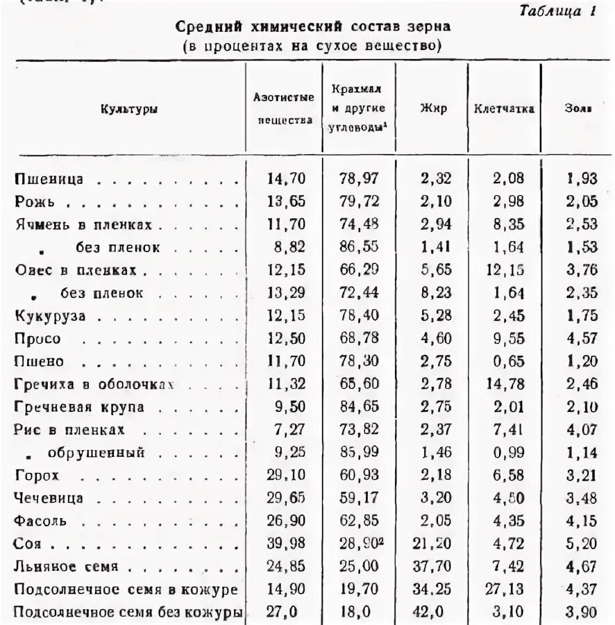 Пшеница состав белки