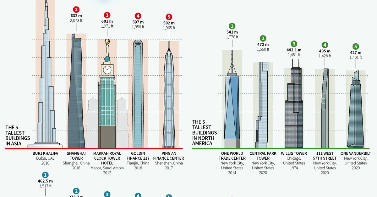 Сколько мир высота. Tallest building. Самые высокие здания в Европе список. Диаграмма высотных зданий в мире.
