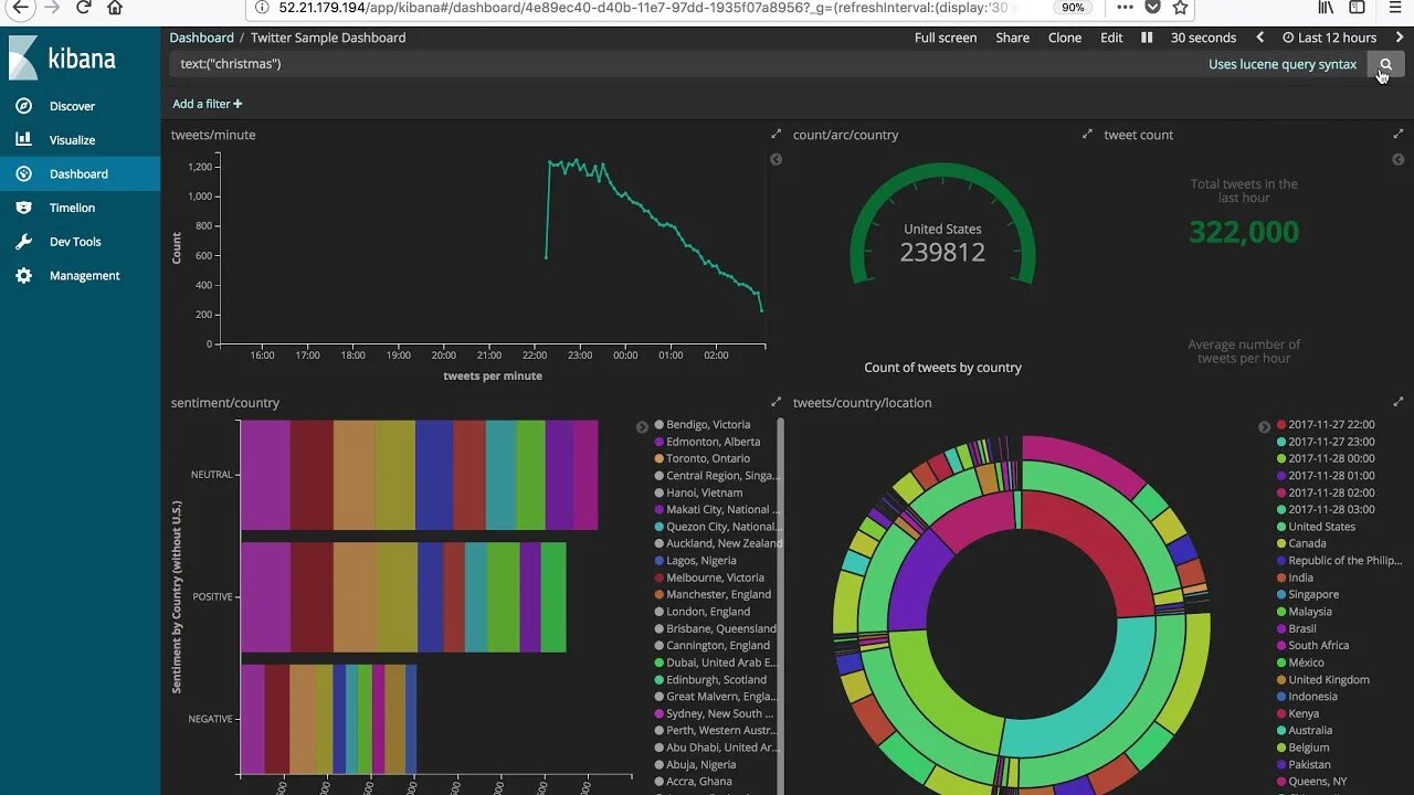 Youtube live dashboard. Kibana дашборды. дашборд в кибана. kibana nginx dashboard. kibana интерфейс.