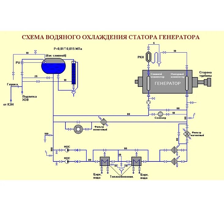 Охладитель приложения. Схема водородного охлаждения генератора твв-1000. Схема охлаждения генератора ТГВ-200. Схема водородного охлаждения турбогенератора. Щеточный аппарат турбогенератора ТГВ 200.