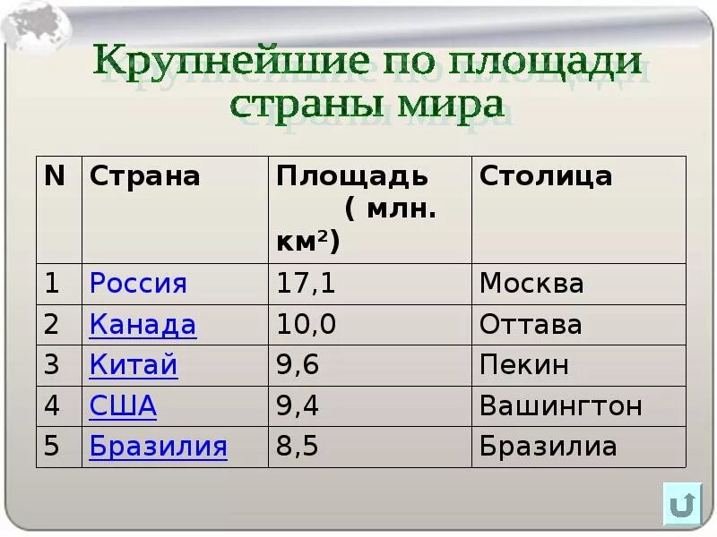 По территории 1 место в мире занимает. Страны по площади. Крупнейшие страны по площади. Страны по площади территории в мире.