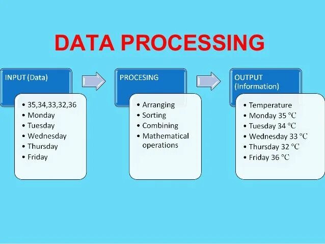 Data processing. A data processing презентация. Обработка данных. Data and process. Data processing systems