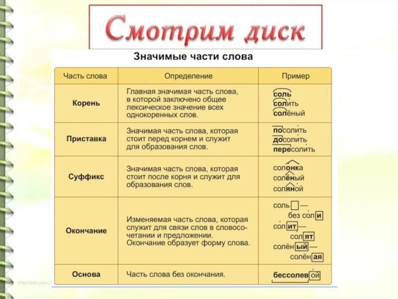 Определение частей слова 2 класс. Части слова 4 класс. Значимые части слова. Правило значимые части слова 4 класс. Разница части слова