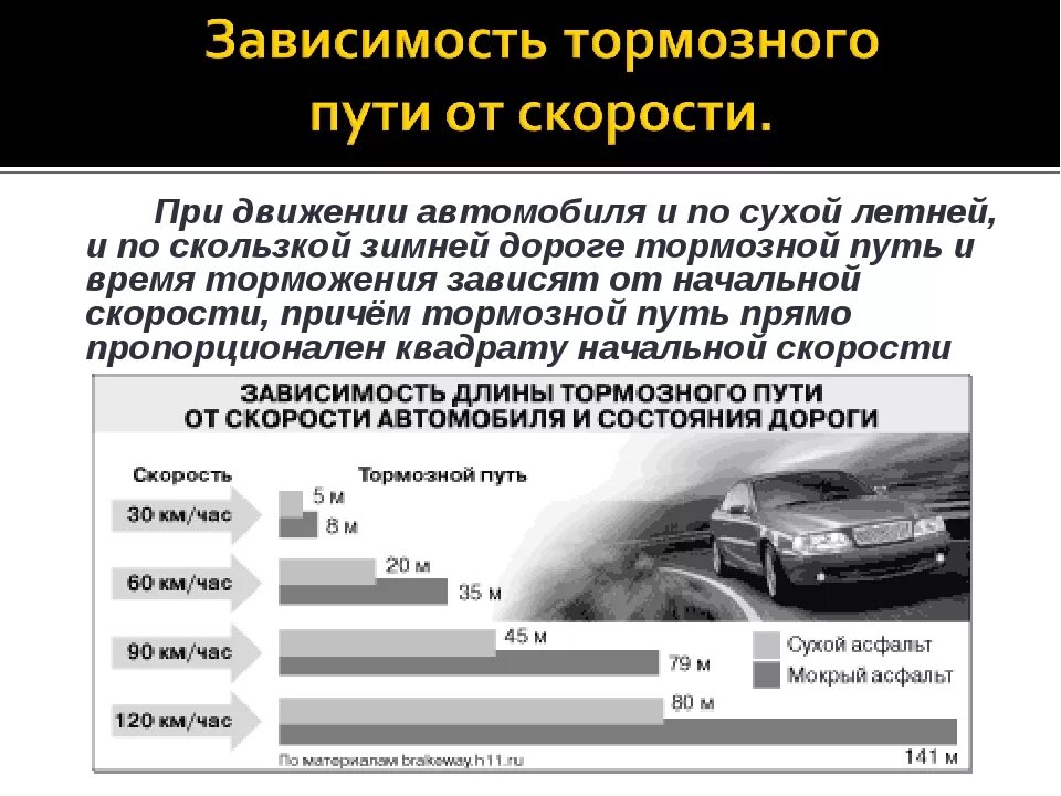 Зависимость тормозного пути от скорости автомобиля. Зависимость тормозного пути от скорости движения автомобиля. Как зависит длина тормозного пути автомобиля от скорости движения. Тормозной путь автомобиля от скорости. Тормозной путь автомобиля зависит от скорости автомобиля.