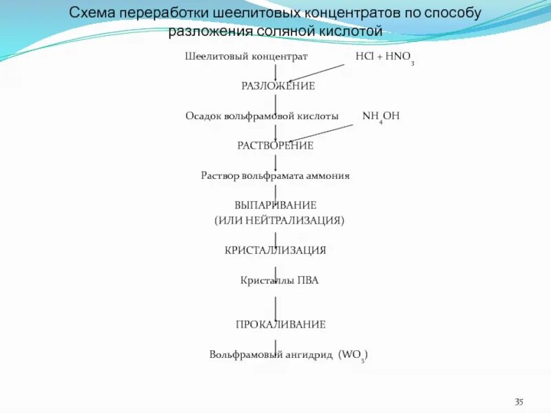 Технология концентрата. Технологическая схема производства вольфрама. Схема переработки вольфрамата натрия. Шеелитовый концентрат. Технологическая схема переработки вольфрамового концентрата.