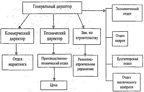 Производственно-технический отдел. Отделы коммерческие технические. Производственно-технический отдел функции. Практическая работа по экономике структура предприятия.