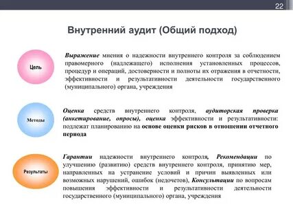 Внутренний аудит это
