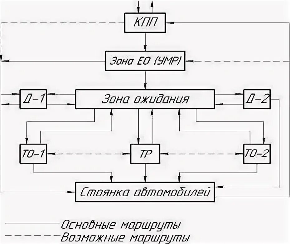 Схема технологического процесса то-2. Схема технологического процесса технического обслуживания машин. Схема тех процесса зоны то-1. Схема технологического процесса то и тр автомобилей. Организация то и р