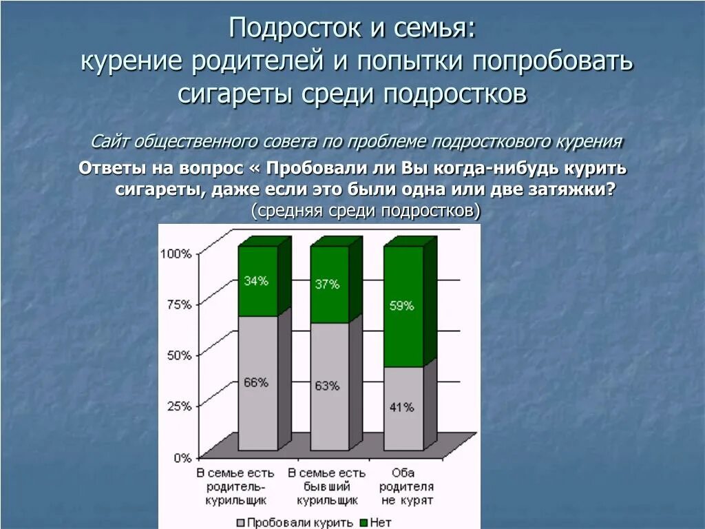 Процент некурящих среди опрошенных 16 23. Статистика курения подростков. Крение подроствок в Росси статистика. Статистика курения среди подростков. Таблица курящих подростков.