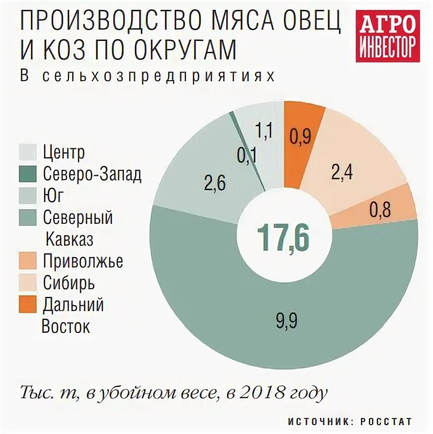 Статистика мясных изделий. Баранина производство в мире. Сколько Россия производит мяса в год. Производство баранины в России.