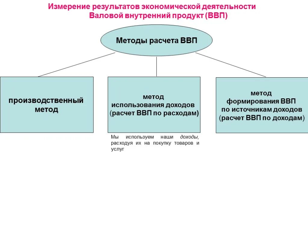 Измерение результатов экономической деятельности. Методы ВВП. Способы измерения экономической деятельности. Способы измерения методы расчета ВВП. Результат любой экономической деятельности