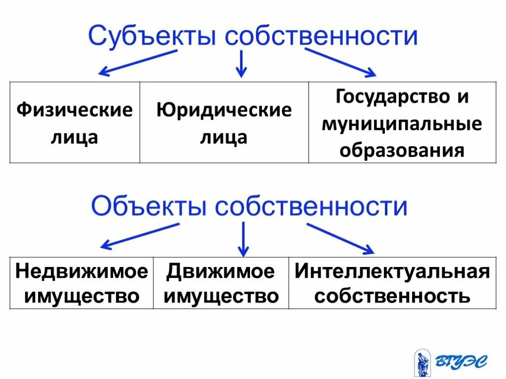 Субъекты и объекты отношений собственности. Перечислите основные объекты и субъекты собственности.