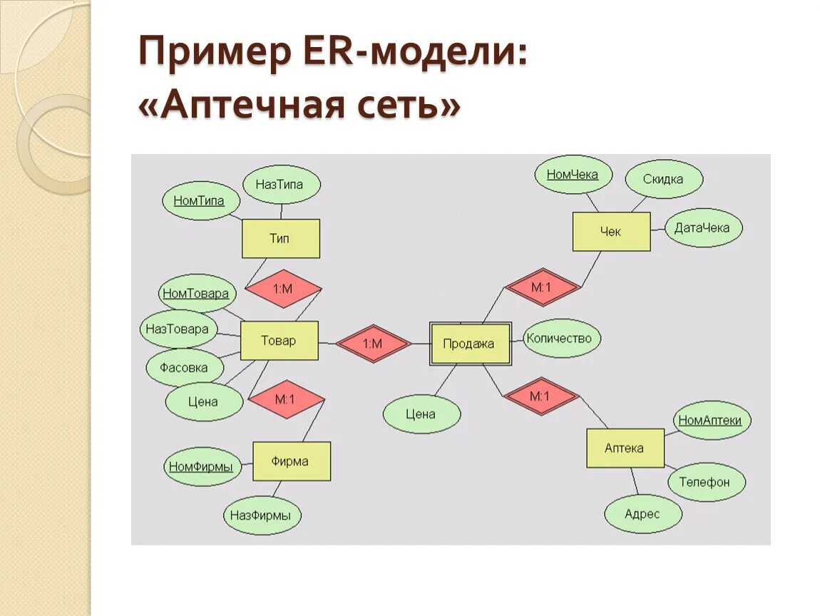 ER-модель
