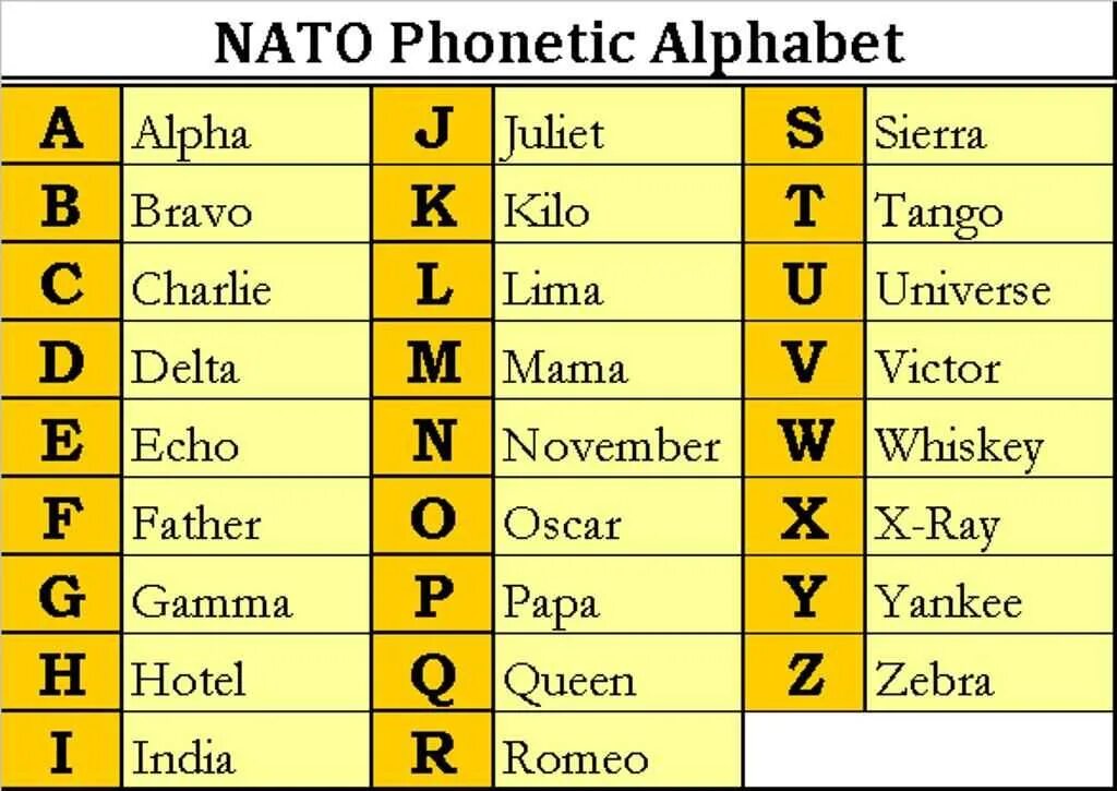 Английский алфавит Альфа Браво Чарли. NATO Phonetic Alphabet. International Phonetic Alphabet English. Фонетический алфавит ИКАО. A alfa b bravo