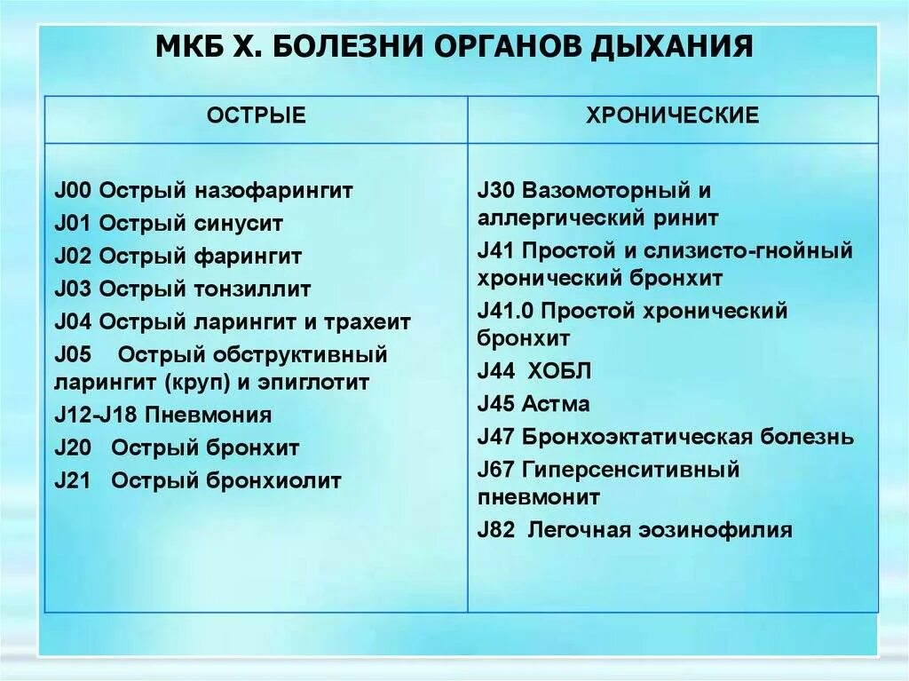 Фарингит мкб 10 у взрослых. Острый ринит код по мкб 10. острый ринофарингит код по мкб 10 у детей. острый ринит мкб код 10. хронические болезни органов дыхания.