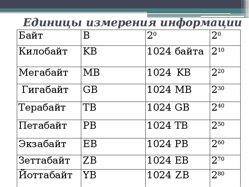 Размер информации символов. Единица измерения емкости памяти. Единицы измерения объема памяти. Единицы измерения компьютерной памяти. Таблица объема памяти компьютера.