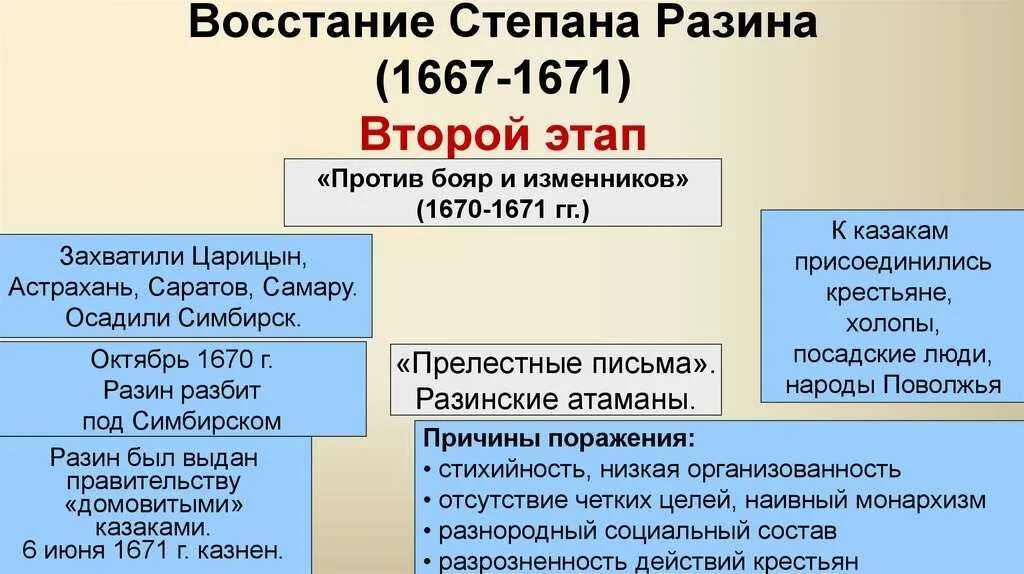 Дата второго восстания степана разина