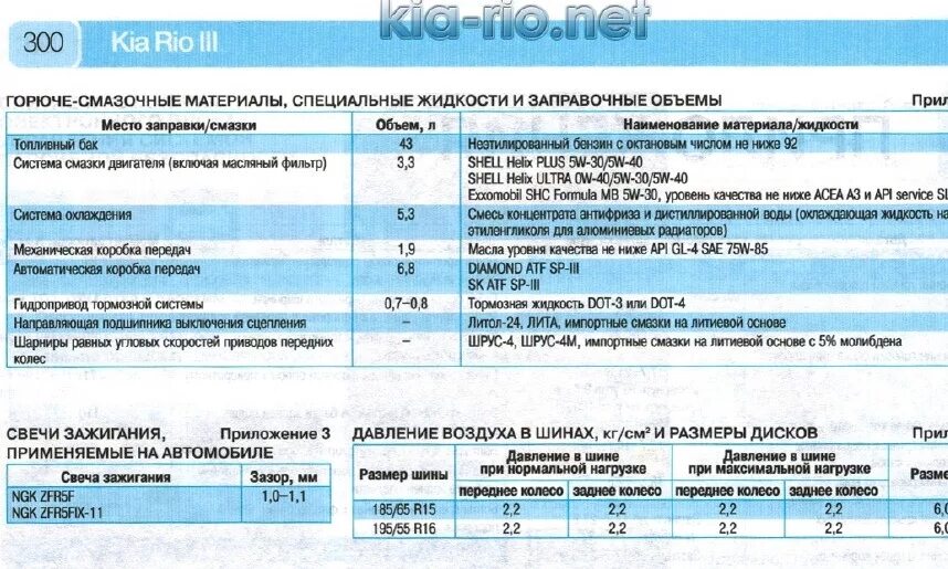 Заправочные емкости Нива Шевроле 2123. Заправочные объемы Киа Рио 3 двигатель 1.6. Киа Рио 2 заправочные объемы. Кия Рио 4 объем охлаждающей жидкости. Киа рио 3 сколько литров