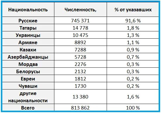 Численность сколько проживает численность. Национальности список. численность татар в россии на 2025. город саратов численность населения. численность национальностей.