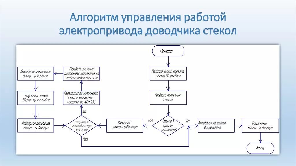 Блок схема алгоритма управления станком ЧПУ. Блок схема систему управления электроприводом. Алгоритм управления автомобилем блок схема. Блок схема алгоритма работы системы управления.