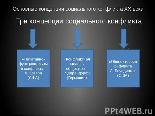 Сторонником теории конфликта при изучении социальных изменений. Функции социального конфликта по козеру. концепции социального конфликта. три концепции социального конфликта. основные теории конфликта.