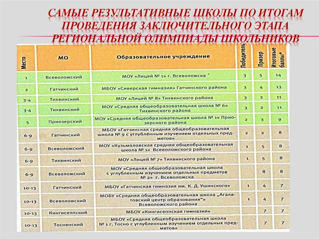 Результаты заключительного этапа по математике. Площадки проведения заключительного этапа олимпиады Ломоносов. Даты проведения заключительного этапа ПВГ. Как стать площадкой для проведения заключительного этапа олимпиады. ДАНЮИ 2022, расписание проведения финального этапа.