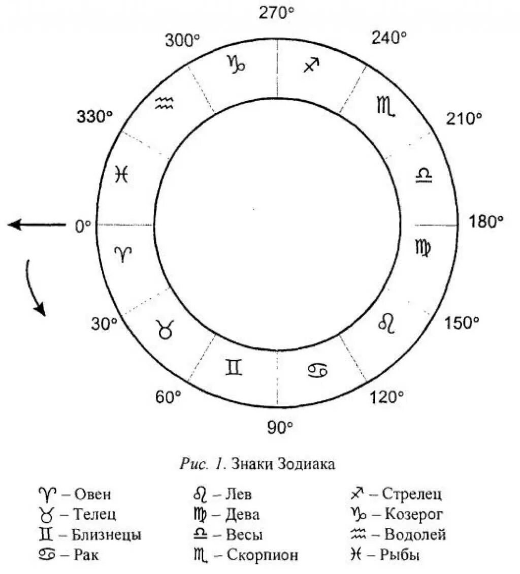 Градусы в натальной карте. Зодиакальный круг с градусами. Символы в натальной карте. Астрологические схемы.