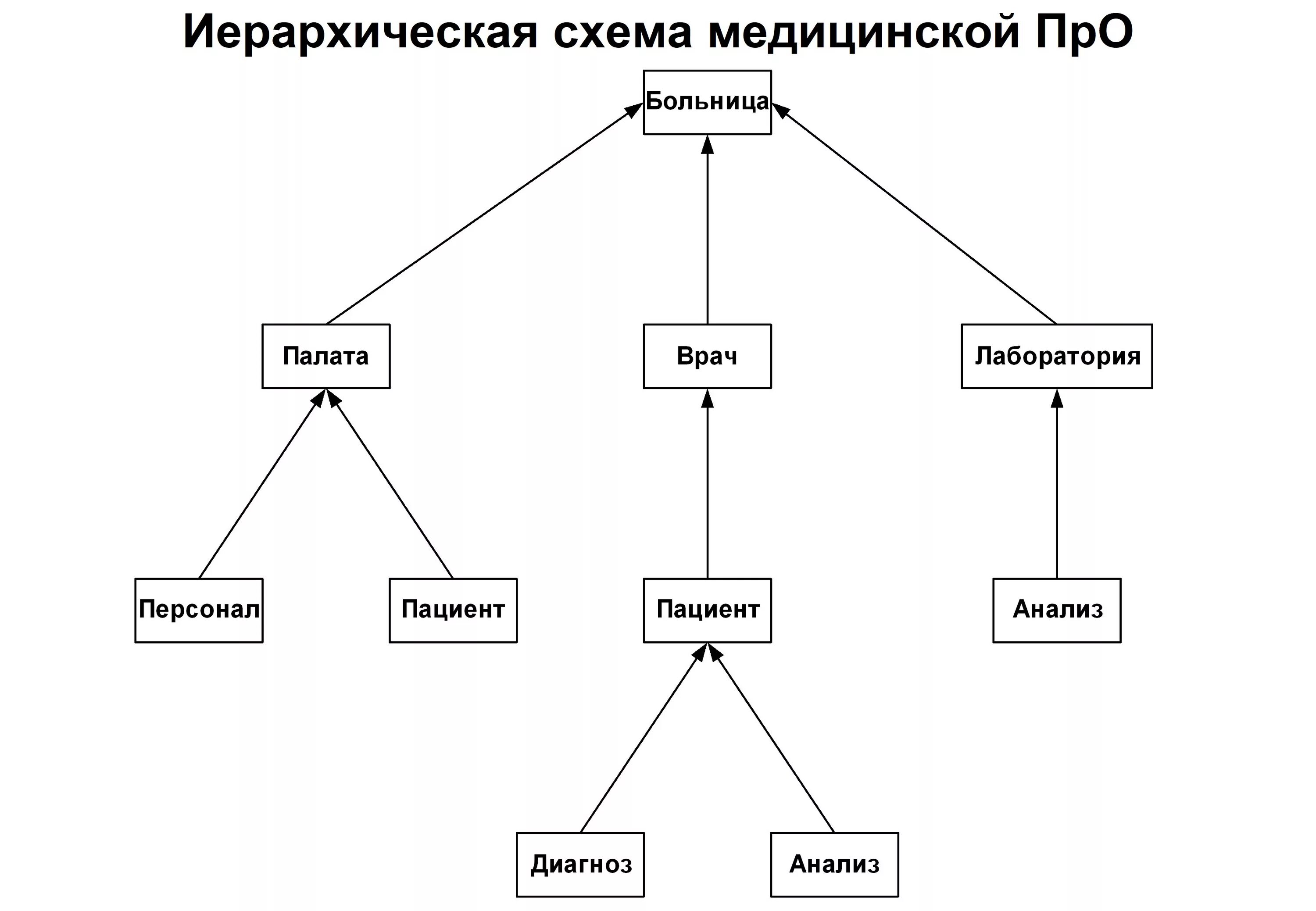 Иерархия взаимодействий. Иерархическая модель БД больница. Пример схемы иерархической базы данных. Иерархия схема. Иерархическая схема пример.