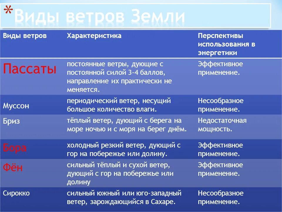 Какие существуют ветры. Пассаты характеристика ветра. Ветер, характеристики и типы. Типы ветров таблица. Характеристика ветров пассаты Муссоны.