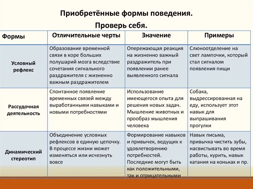 Врожденное и приобретенное поведение 8 класс презентация. Конспект по врожденные и приобретенные программы поведения. Биология 8 класс врожденные и приобретенные формы поведения. Приобретенные программы поведения таблица. Схема приобретённые формы поведения.