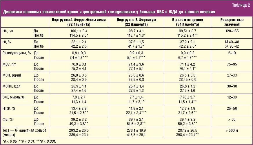 Лабораторные показатели железодефицитной анемии тест. Показатели клинического анализа крови при железодефицитная анемия. показатели анализа крови при железодефицитной анемии. показатели биохимического анализа крови при железодефицитной анемии. изменения в общем анализе крови при железодефицитной анемии.