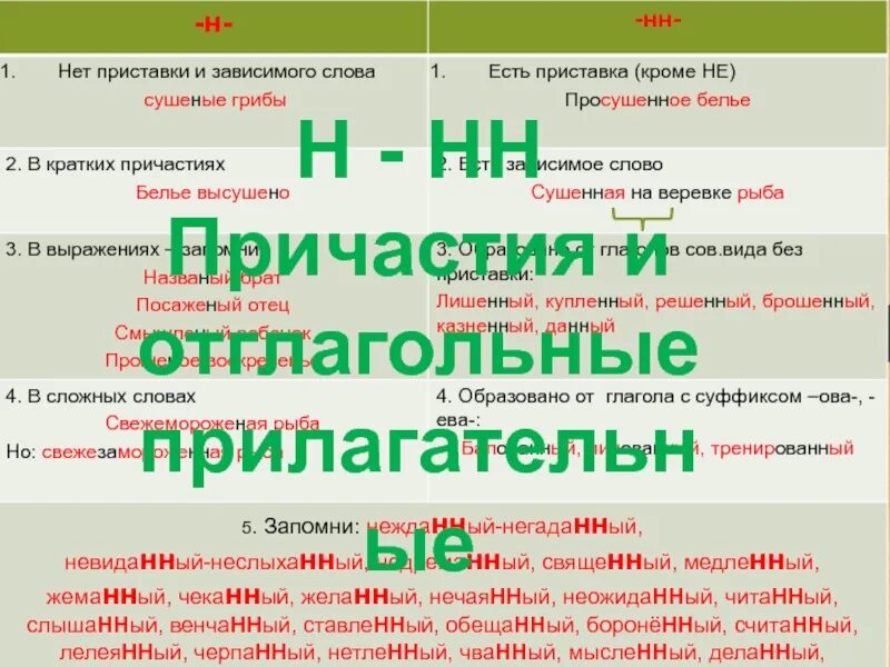 Н нн в причастиях от глаголов. Н И НН В причастиях и отглагольных прилагательных. Н И НН В причастиях и отглагольных прилагательных карточки. Н И НН В причастиях и отглагольных прилагательных правило таблица. Н И НН В причастиях и отглагольных прилагательных упражнения.